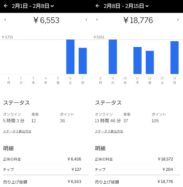 Uber Eatsはどのくらい稼げる？｜UberEats(ウーバーイーツ)配達の情報 