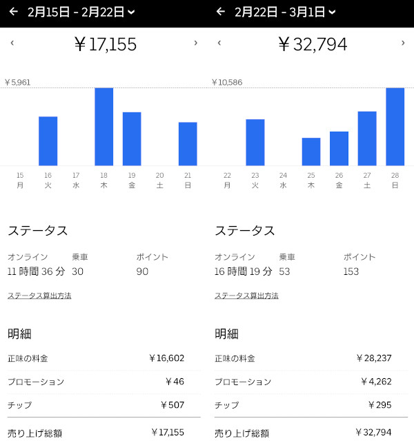 Uber Eatsはどのくらい稼げる？｜UberEats(ウーバーイーツ)配達の情報 