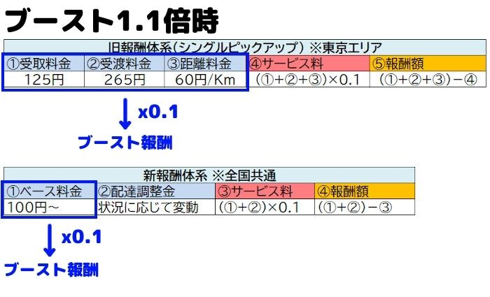 UberEats 新制度 徹底解説｜UberEats(ウーバーイーツ)配達の情報・ノウハウ