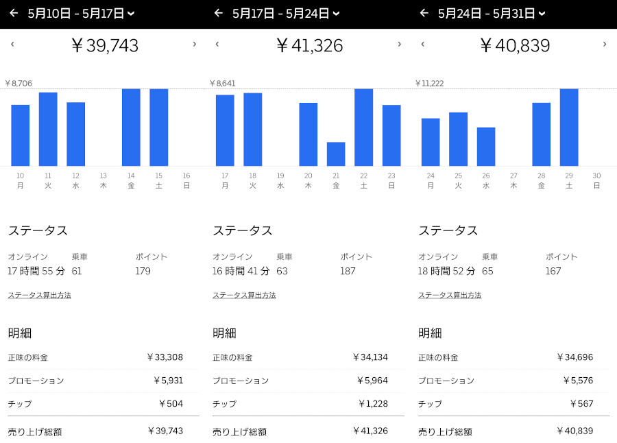 Uber Eatsはどのくらい稼げる？ u2013 新報酬体系編 u2013｜UberEats(ウーバー 