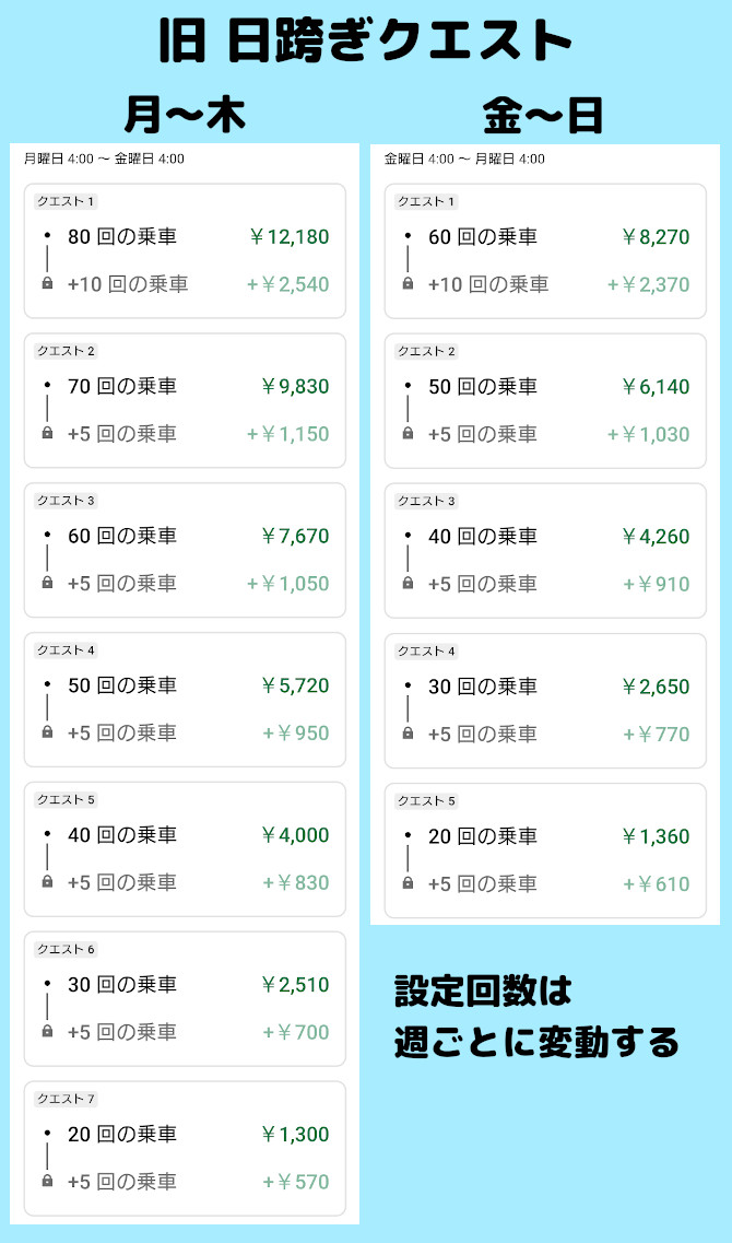 UberEats(ウーバーイーツ) 改定後 日跨ぎクエスト 解説｜UberEats 